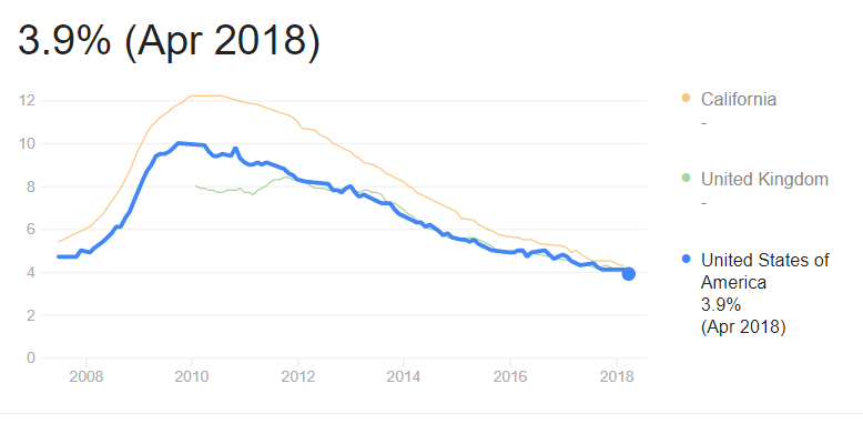 Diversity in tech: US unemployment