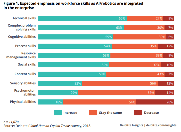 AI in HR emphasis on workplace skills