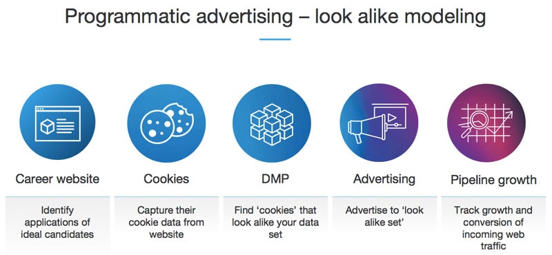 AI in HR programmatic advertising