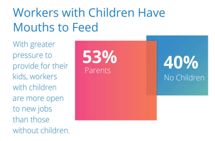 human resources statistics parenting vs being open to job change