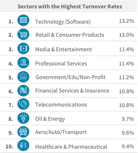 human resources statistics sectors with highest turnover