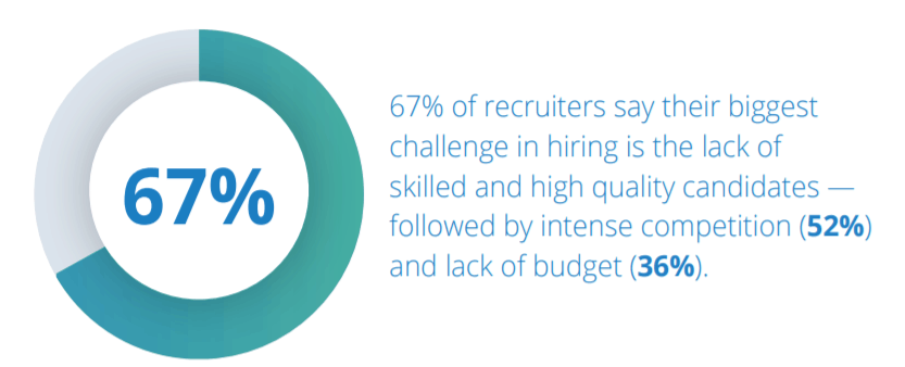 human resources statistics 2019 inability to find skilled candidates
