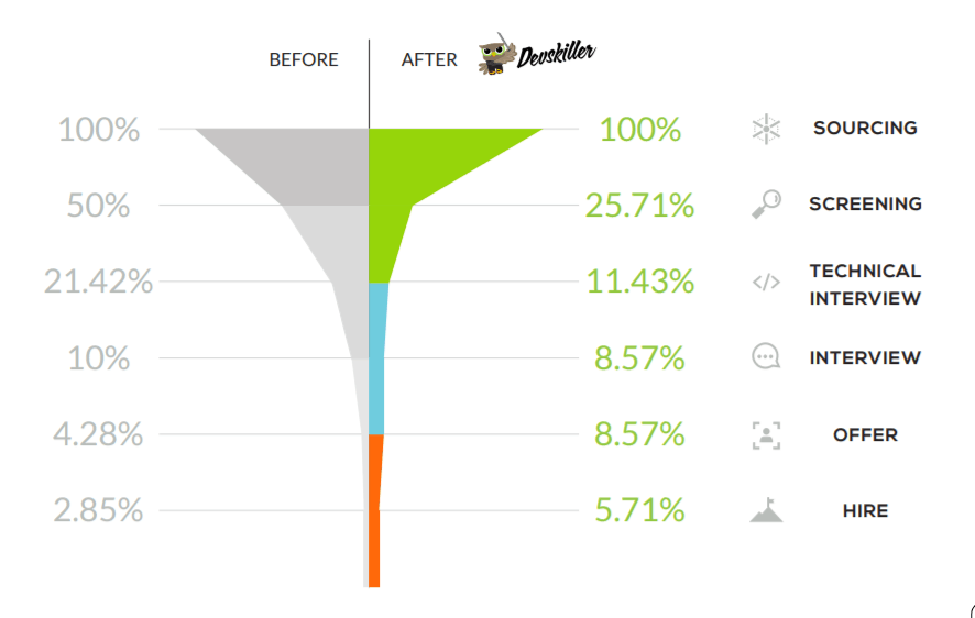 how to use the recruitment planning process for optimization