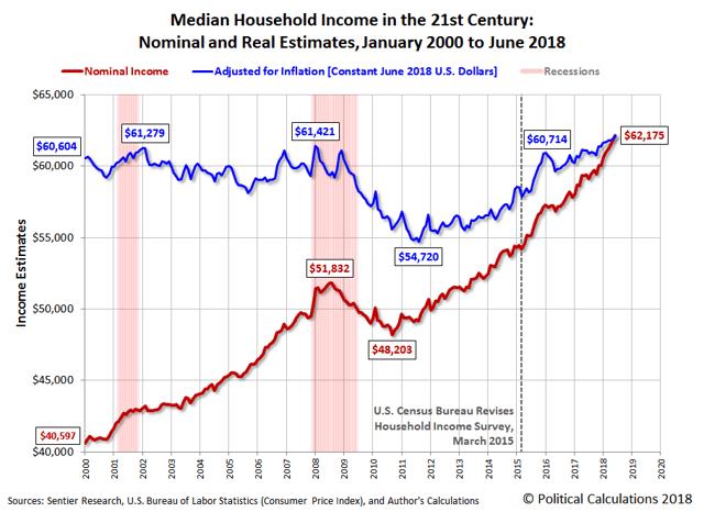 human resources statistics median household income