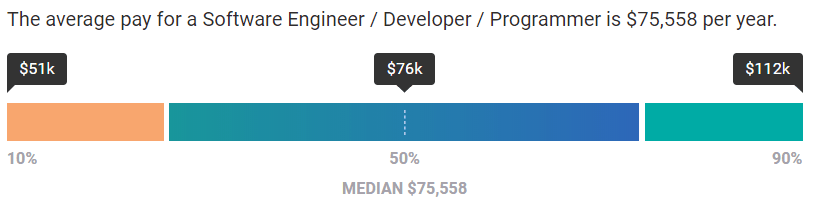 human resources statistics software developer pay data