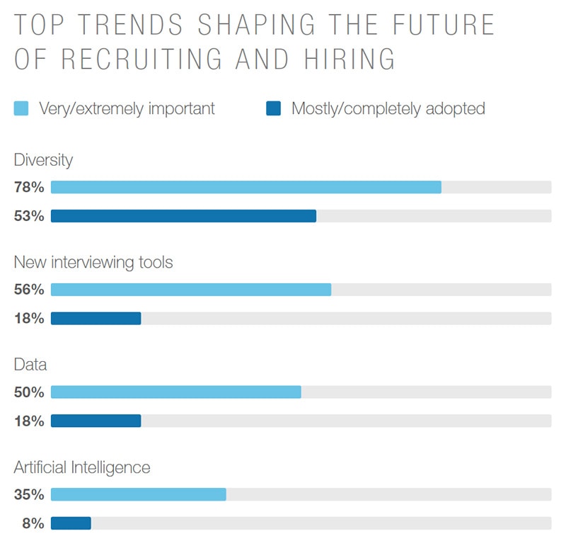 human resources statistics top trend shaping the industry