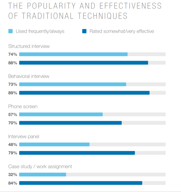 traditional interview techniques and where they're most effective - interview skills and techniques