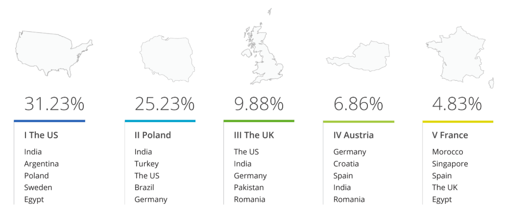 technical screening report DevSkiller