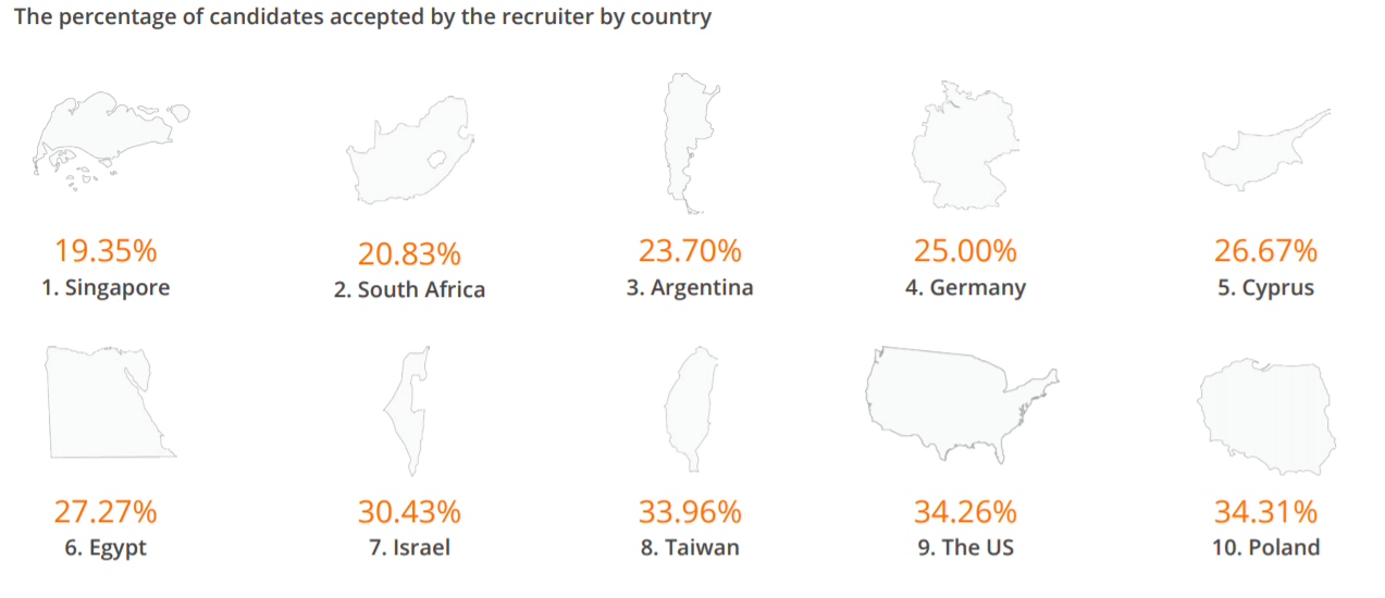 US company selectivity for tech workers