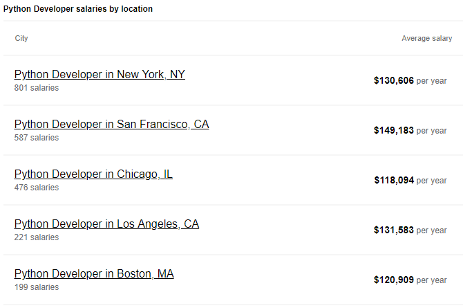 Average Python Developer Salary NYC
