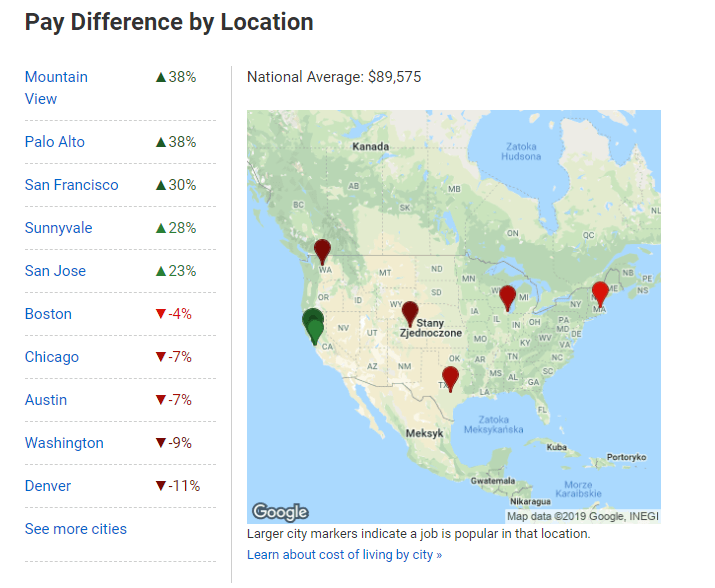 Average Python Developer Salary by location