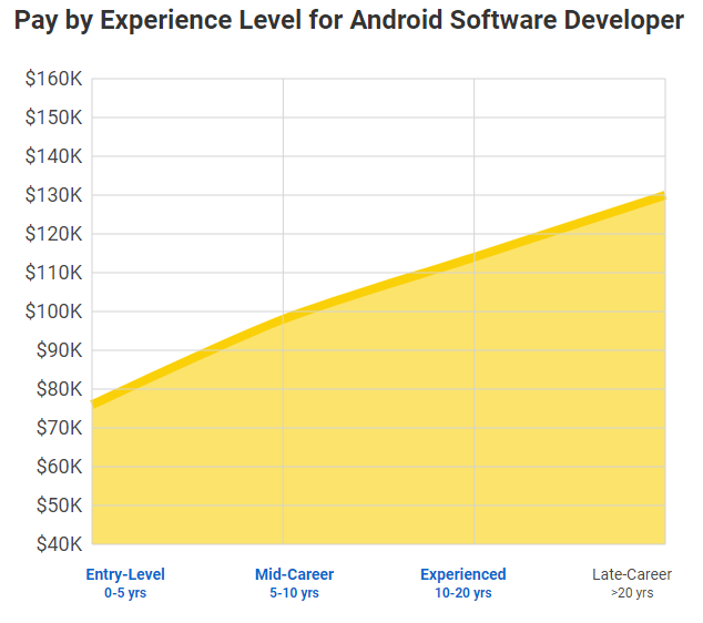Android developer salary data pay by experience