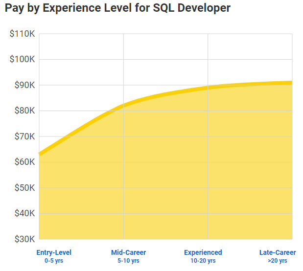 SQL developer salary by experience