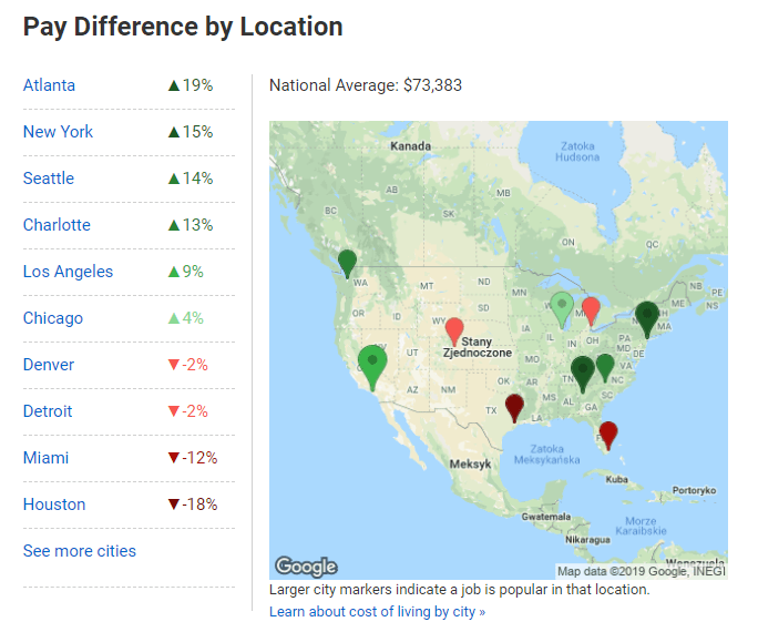 SQL developer salary by location