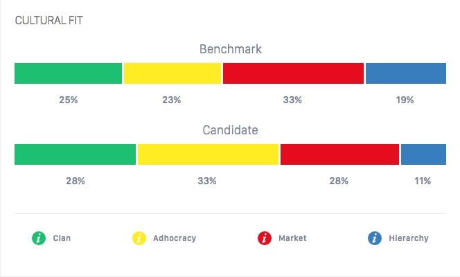 cultural fit benchmarks