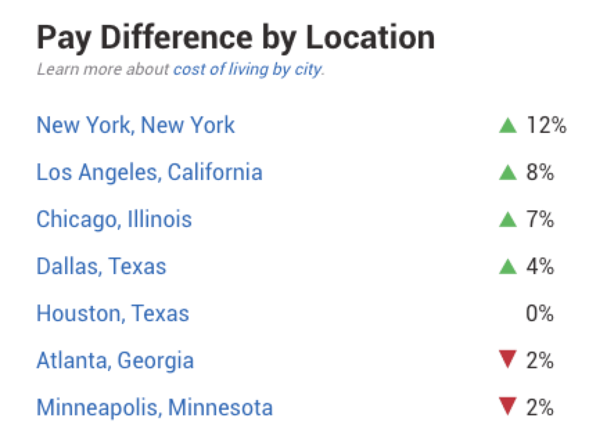 .NET developer salary difference by location
