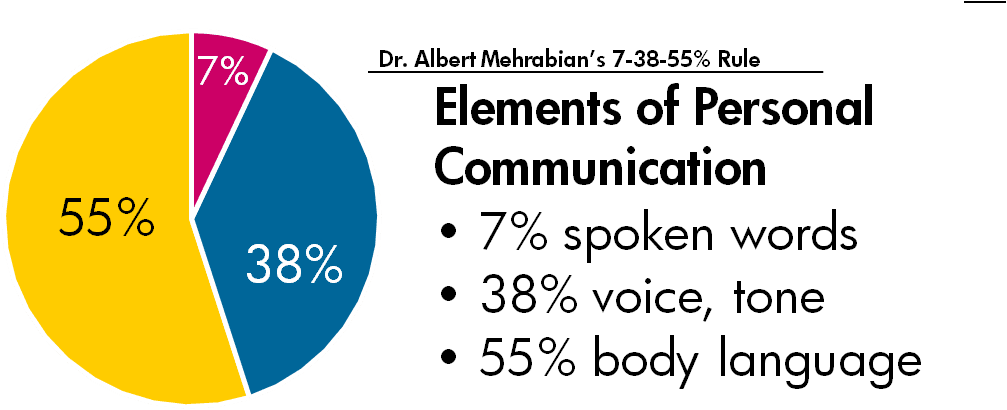 personal communcation elements non verbal interviewer bias