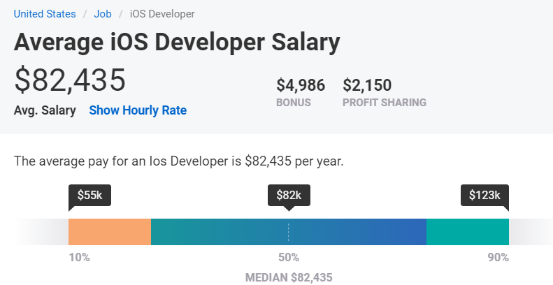 Hire a mobile app developer: an average iOS developer's salary