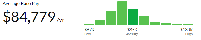 sql developer salary from Glassdoor