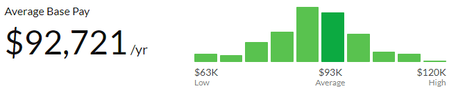 Glassdoor mobile app developer salary data