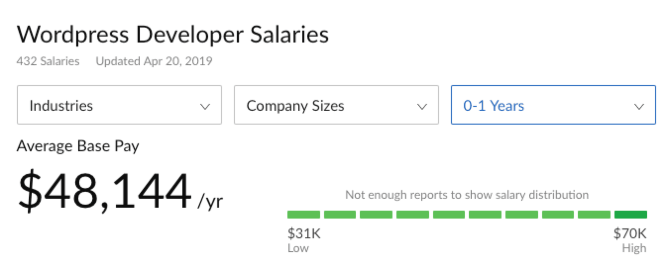 Complete WordPress developer salary data