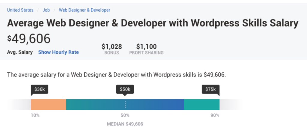 WordPress developer salary