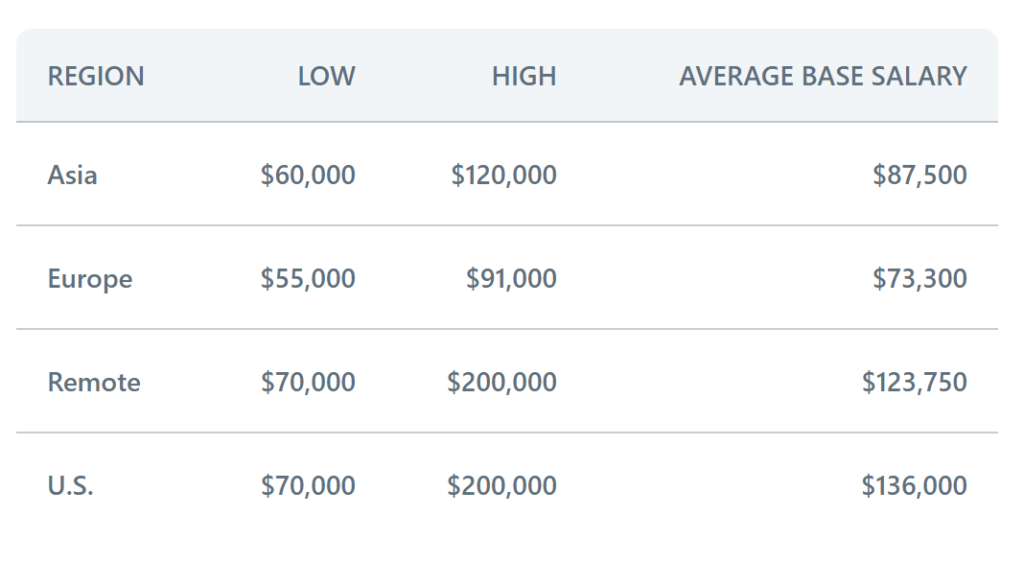 blockchain developer salary base