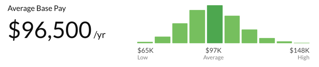 indeed web developer salary data