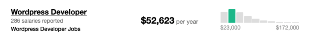 indeed WordPress developer salary