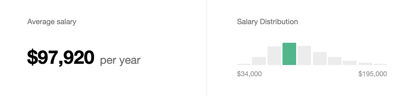 Web developer salary data