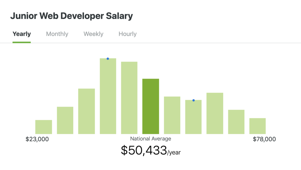 junior web developer salary