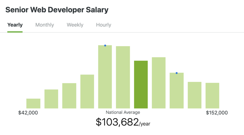 senior web developer salary