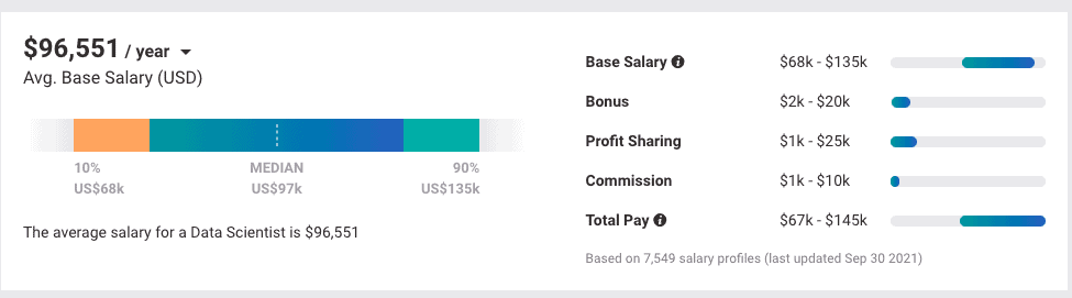 Data science salary payscale