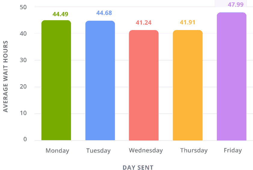 IT skills: THE AVERAGE WAIT IN HOURS BASED ON THE DAY OF THE WEEK THE INVITE IS SENT