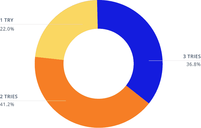 IT skills: THE NUMBER OF TRIES IT TAKES RECRUITERS TO BECOME TECH RECRUITMENT CERTIFIED