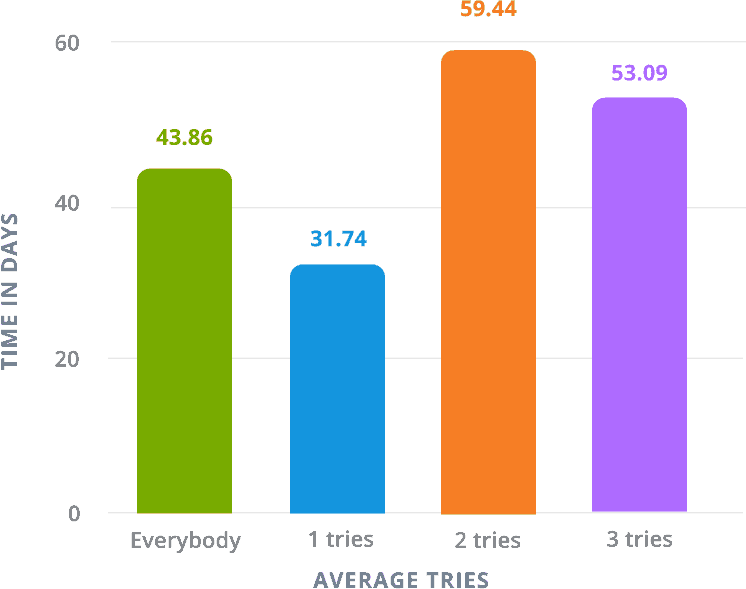 IT skills: THE TIME IN DAYS IT TAKES RECRUITERS TO BECOME TECH RECRUITMENT CERTIFIED DEPENDING ON THE NUMBER OF TRIES THEY NEED OT PASS