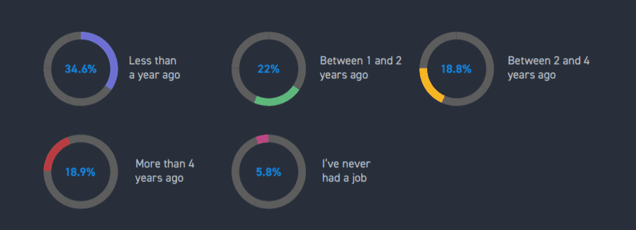 job statistics