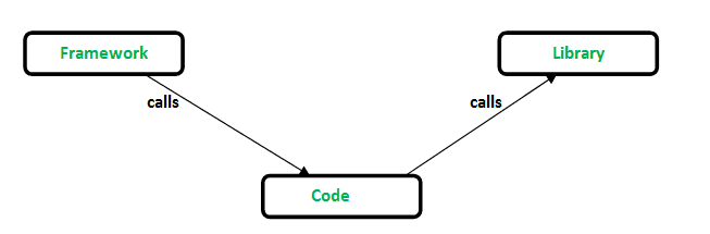framework vs library