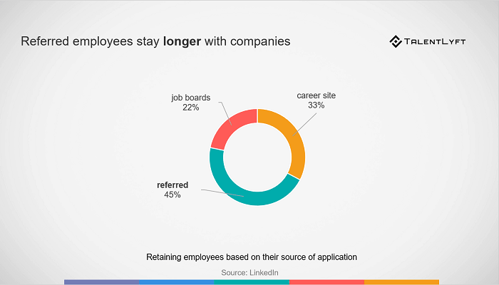 Social recruiting Ask employees to share your job offers with their network