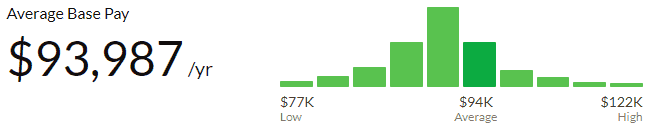 PHP developer salary Glassdoor