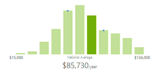 PHP developer salary ZipRecruiter