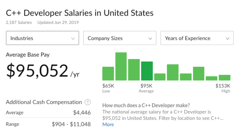 Complete C++ programmer salary data