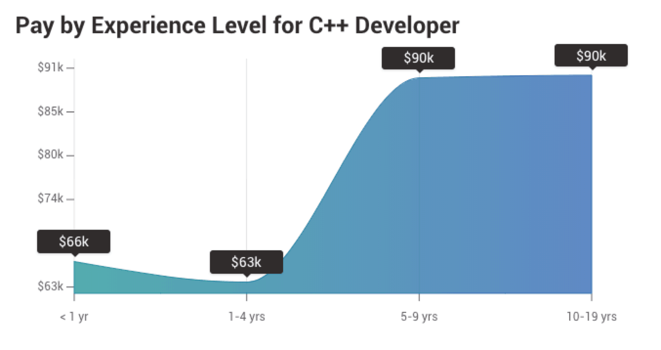 c++ developer salary payscale-experience