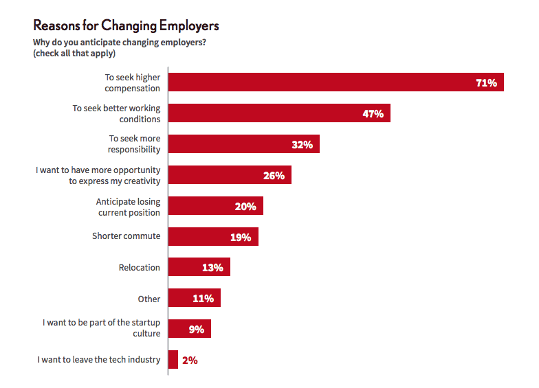 What are the reasons for the high attrition rate in tech?
