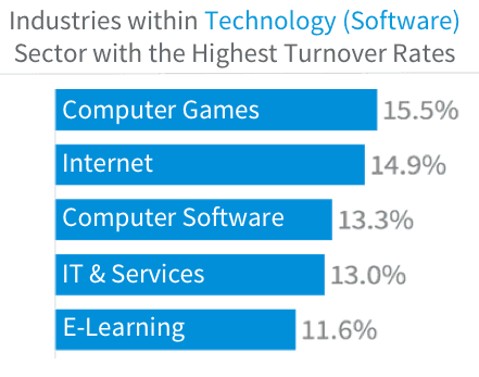 High attrition rate in tech causes problems for the industry