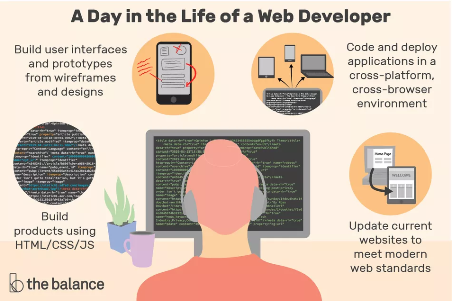 Web developer job description template