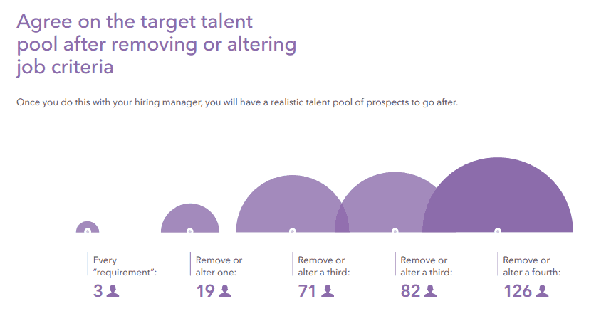 Be in sync with the hiring manager-sourcing strategies in recruitment