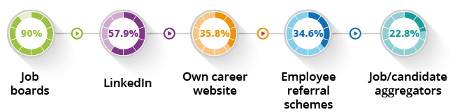 Diversify potential online sourcing channels-sourcing strategies in recruitment