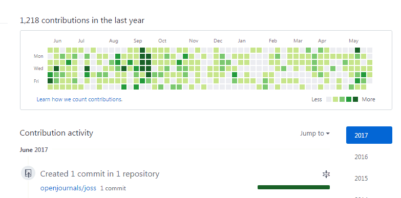 How to assess programming skills - The number of contributions