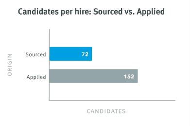 Know the difference- sourcing vs recruiting- sourcing strategies in recruitment